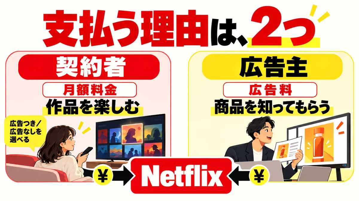 月額料金と広告は誰が払う?