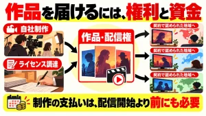 作品への投資をどう生かす？