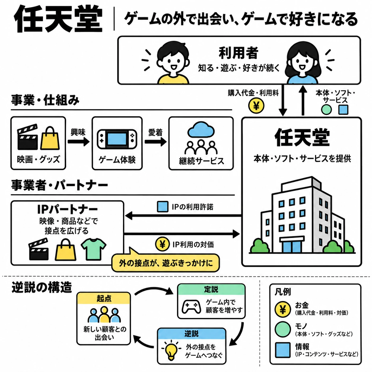利用者と任天堂の購入代金・利用料と提供、IPパートナーとの利用許諾と対価、出会いからゲームへの接点を示す図解
