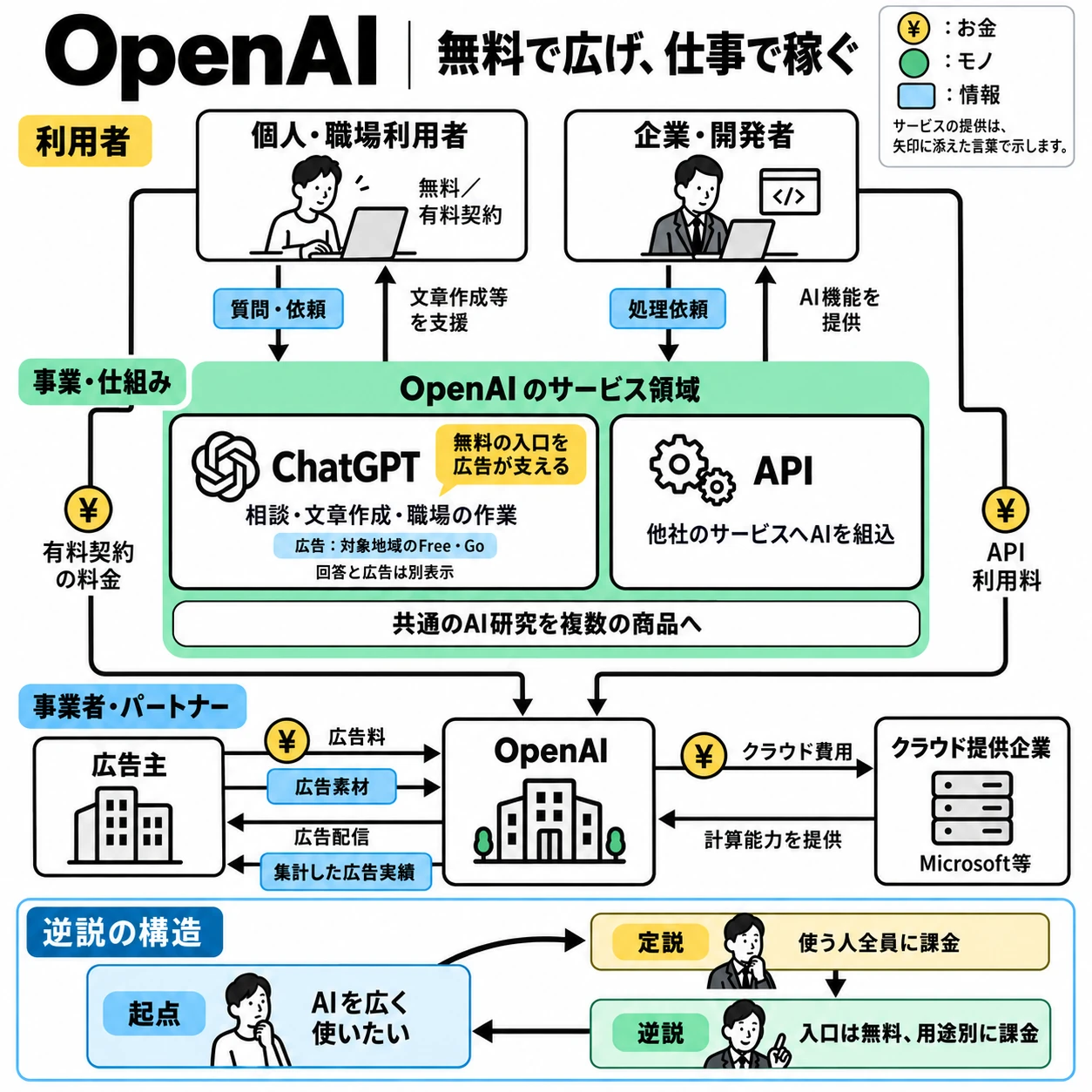 OpenAIの利用者、支払者、広告主、クラウド提供企業の提供・料金・情報の流れと逆説