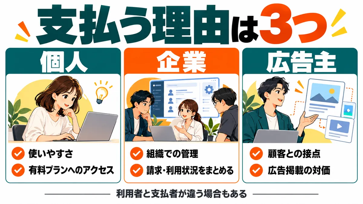 大見出し『支払う理由は3つ』。同じ大きさの3カードを横並び