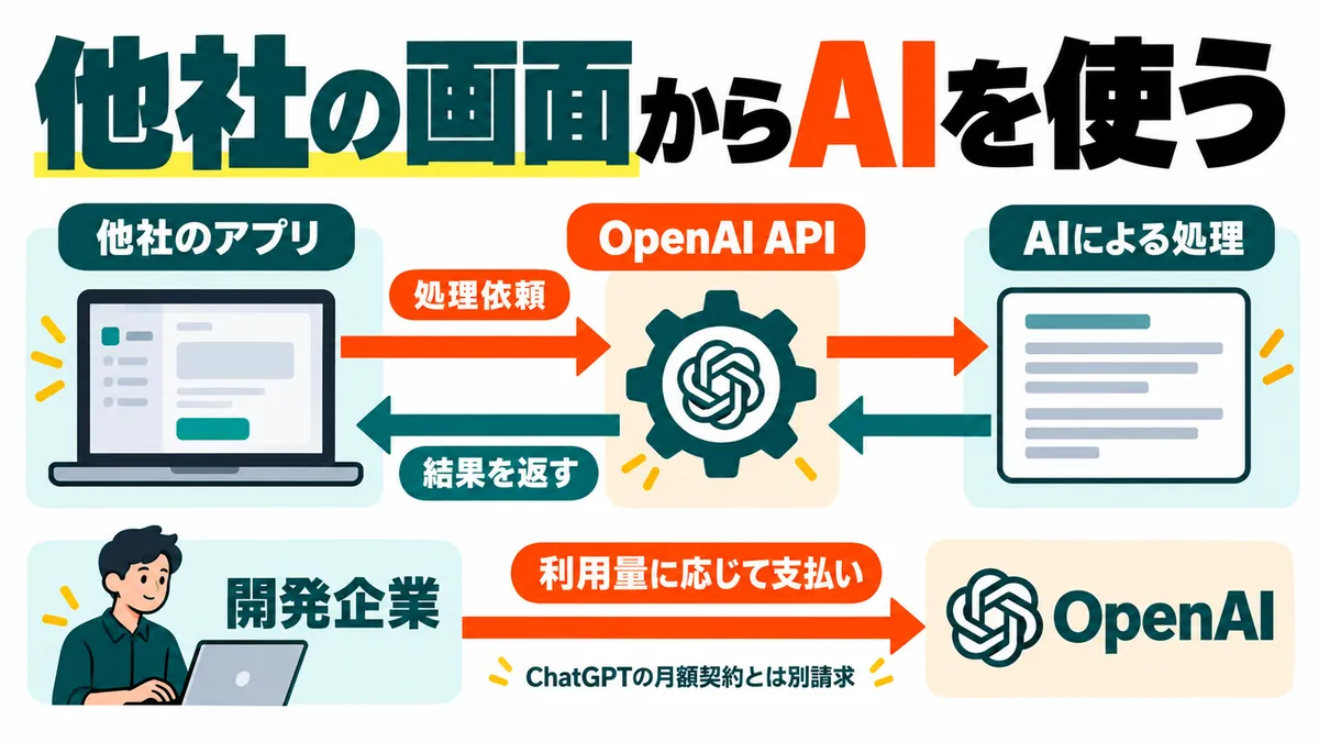 大見出し『他社の画面からAIを使う』。横に左『他社のアプリ』PCアイコン、中『OpenAI API』歯車、右『AIによる処理』テキストカード