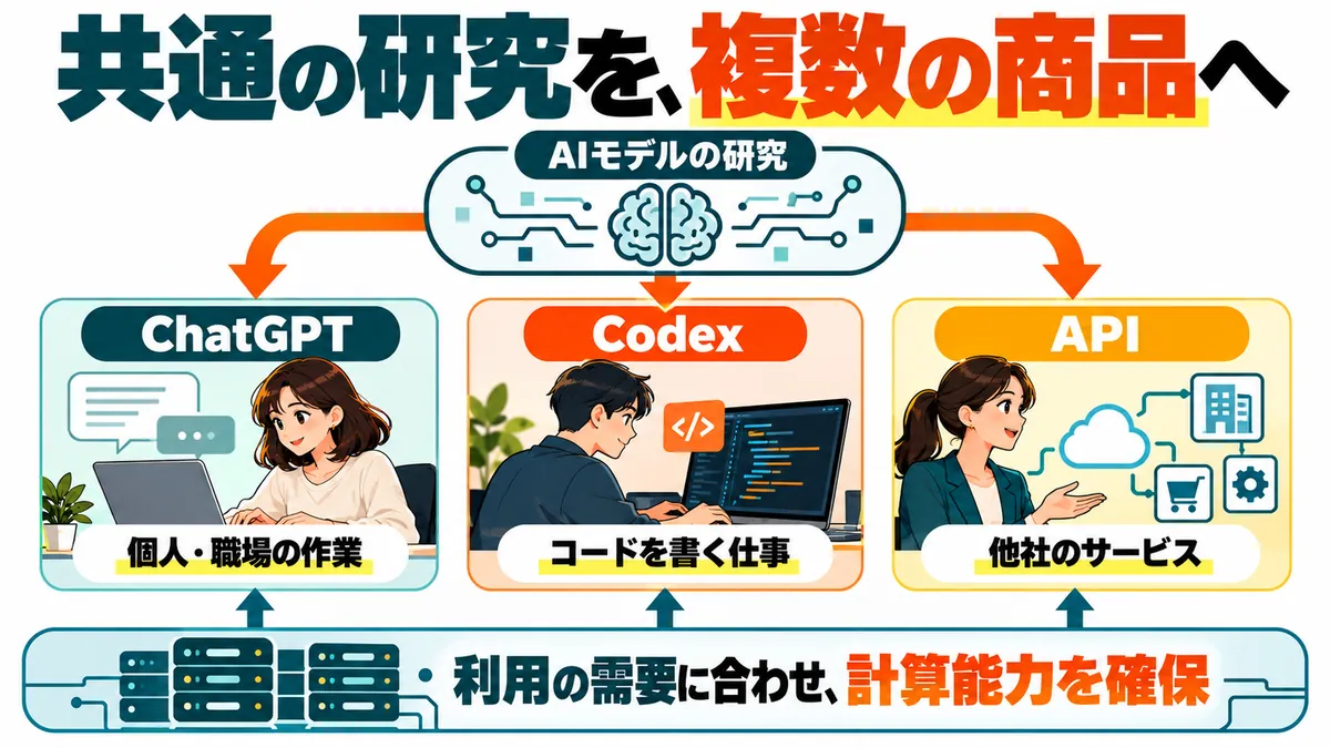 大見出し『共通の研究を、複数の商品へ』。上中央に『AIモデルの研究』抽象的な脳と回路の線画