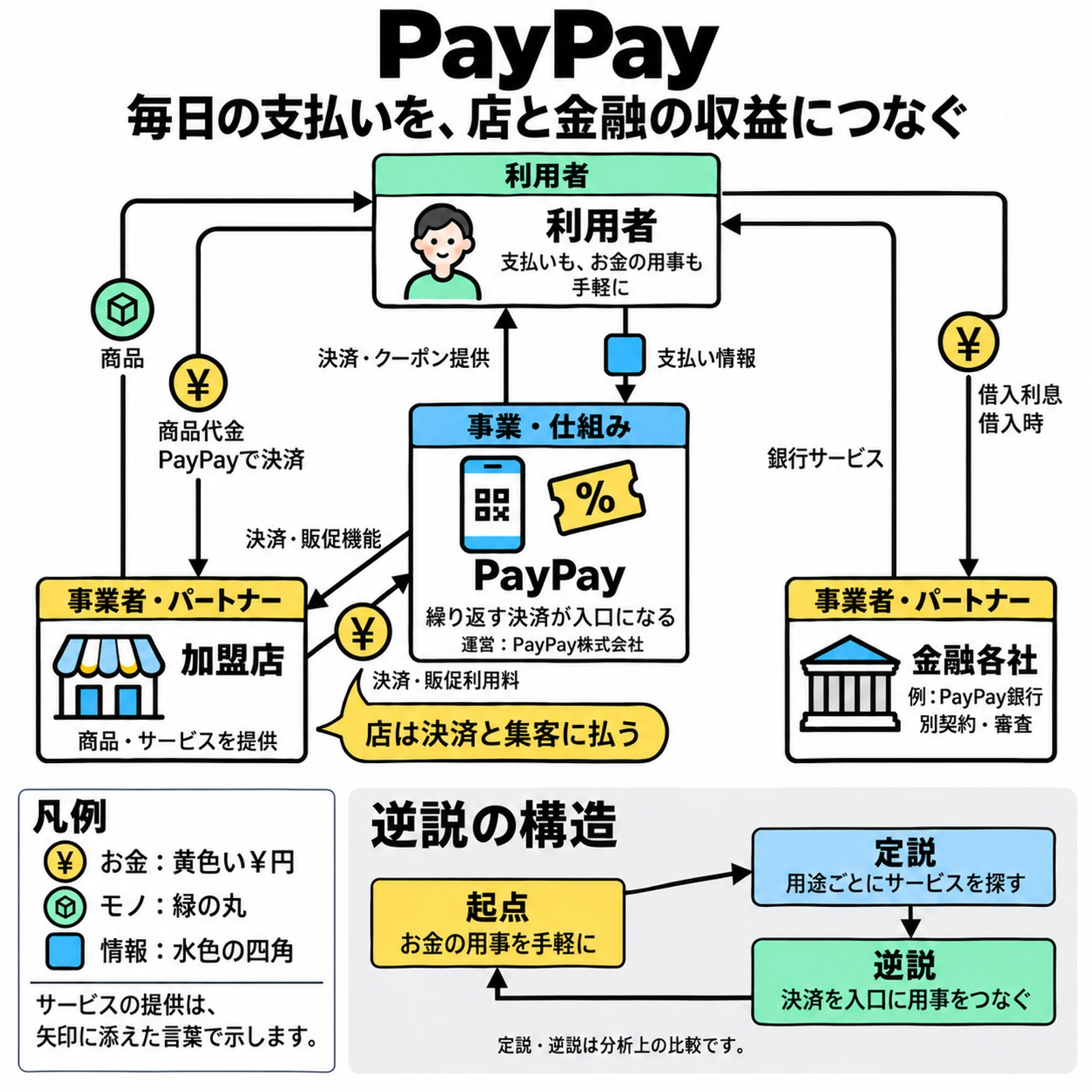 商品、代金、決済・販促、銀行サービスと借入利息の8本の受渡し