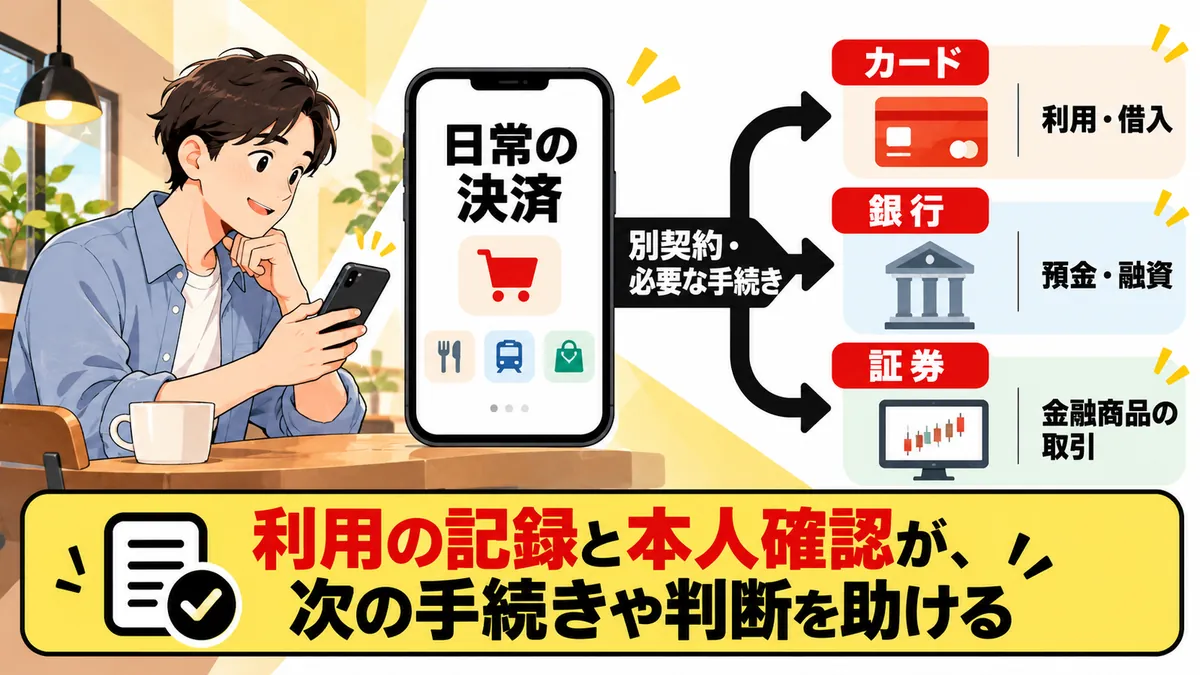 別契約でカード・銀行・証券へ進む関係を伝える