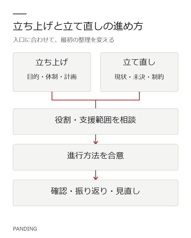 立ち上げと立て直し、それぞれの入口から役割・進行方法の合意へ。
