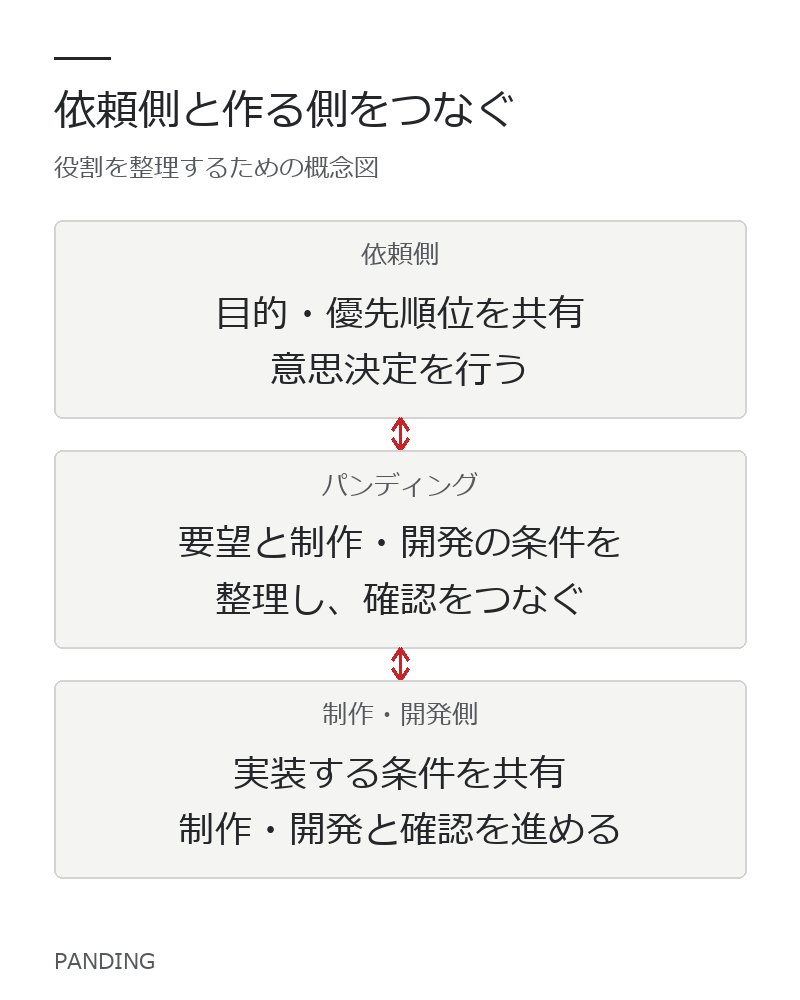 依頼側の目的と制作・開発側の条件をつなぐ役割。実在案件の体制ではなく、説明用の概念図です。