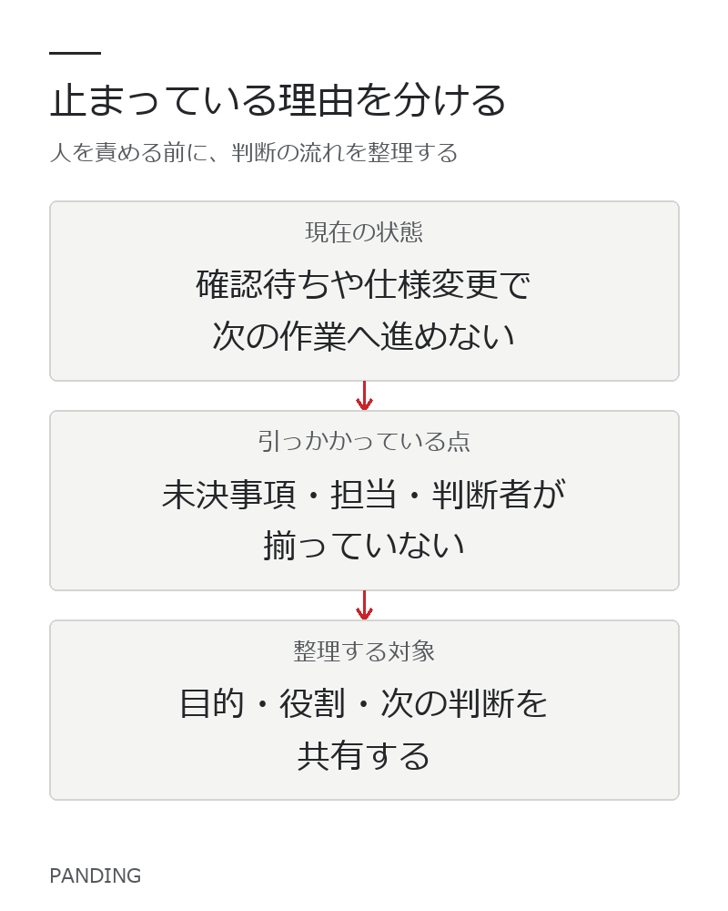 未決事項、担当、判断者を分けて現在地を確かめます。説明用の概念図です。