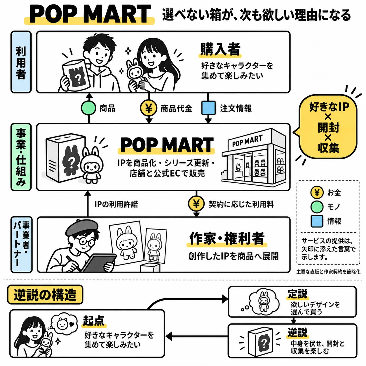 購入者、POP MART、作家・権利者の商品・代金・注文・許諾・利用料と逆説の構造