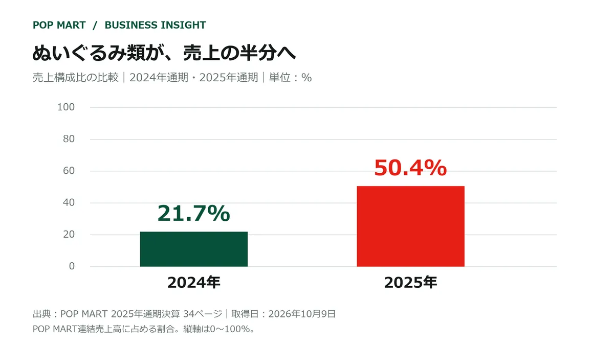 2024年と2025年のぬいぐるみ類売上構成比21.7%・50.4%