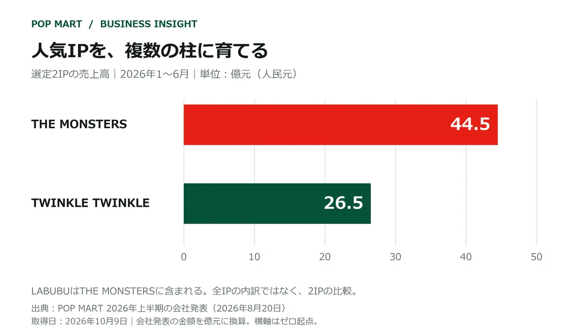 2026年上半期のTHE MONSTERS44.5億元とTWINKLE TWINKLE26.5億元