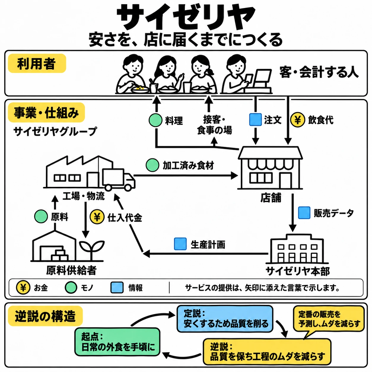 サイゼリヤの製造直販、注文と飲食代、販売情報と計画生産