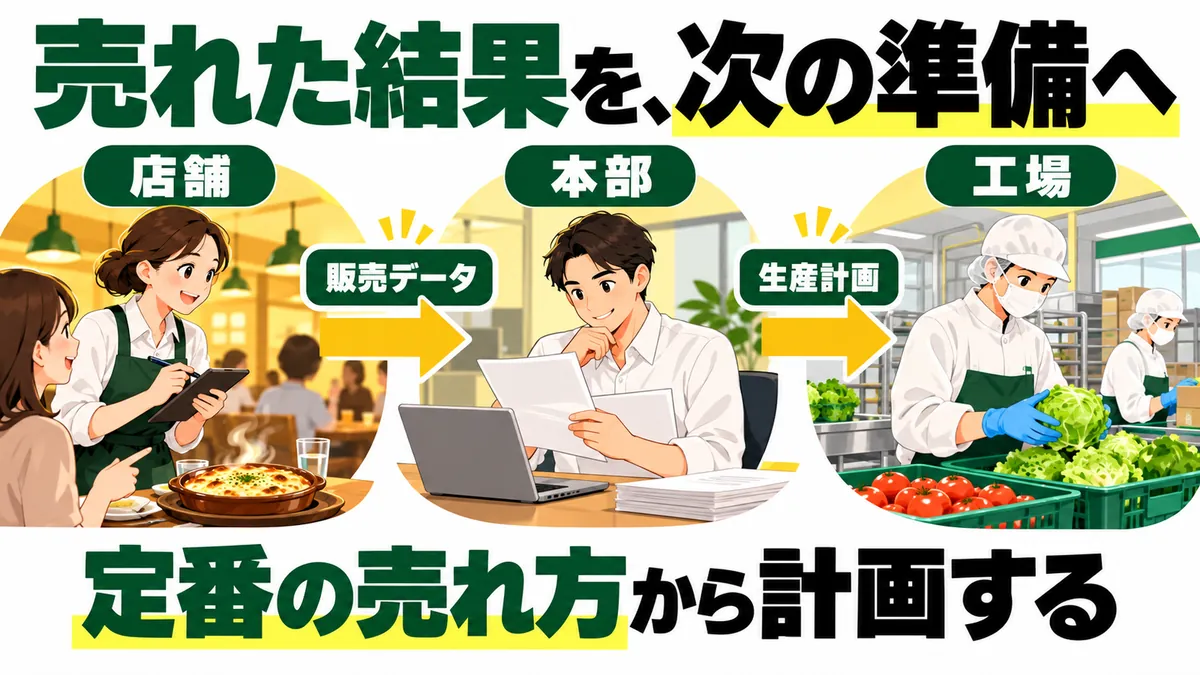 販売情報が次の生産準備へ返ることを伝える