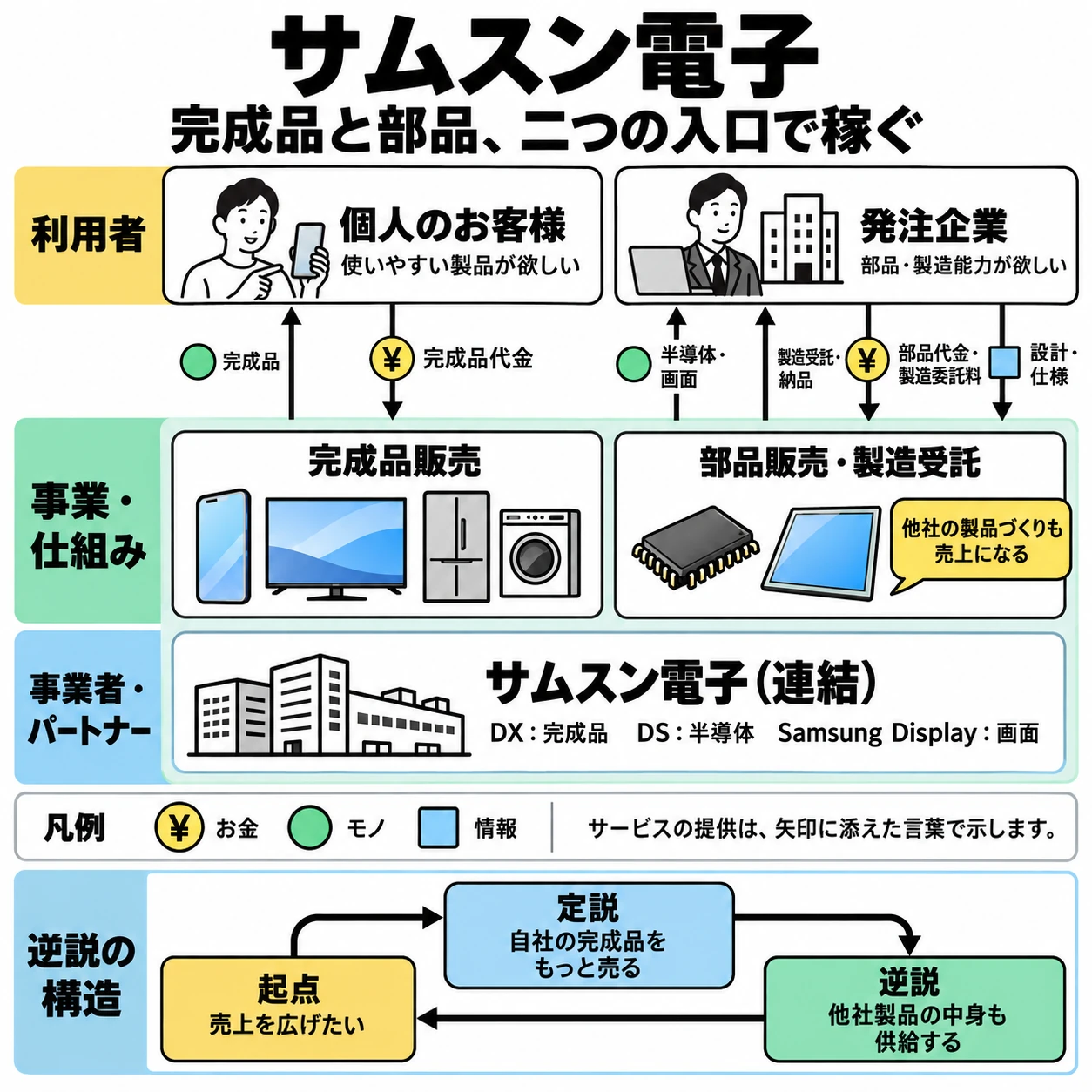 サムスン電子の完成品販売と部品販売・製造受託、収益と情報のやり取り