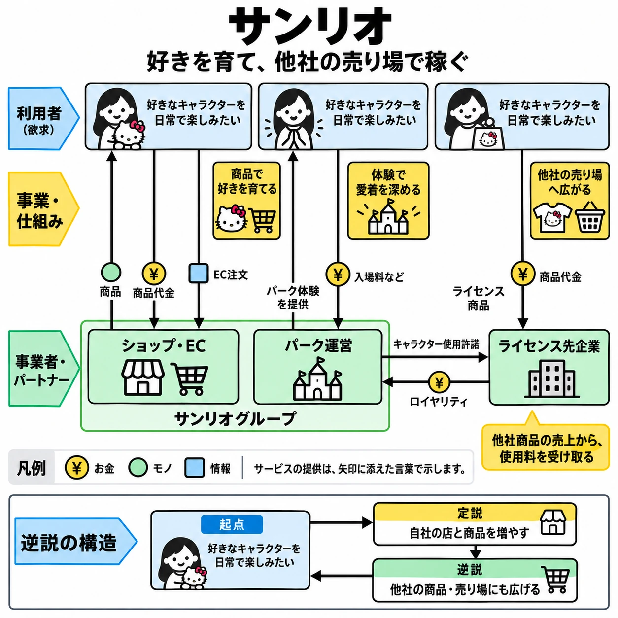 サンリオの商品販売・パーク体験・キャラクター使用許諾と収益の関係