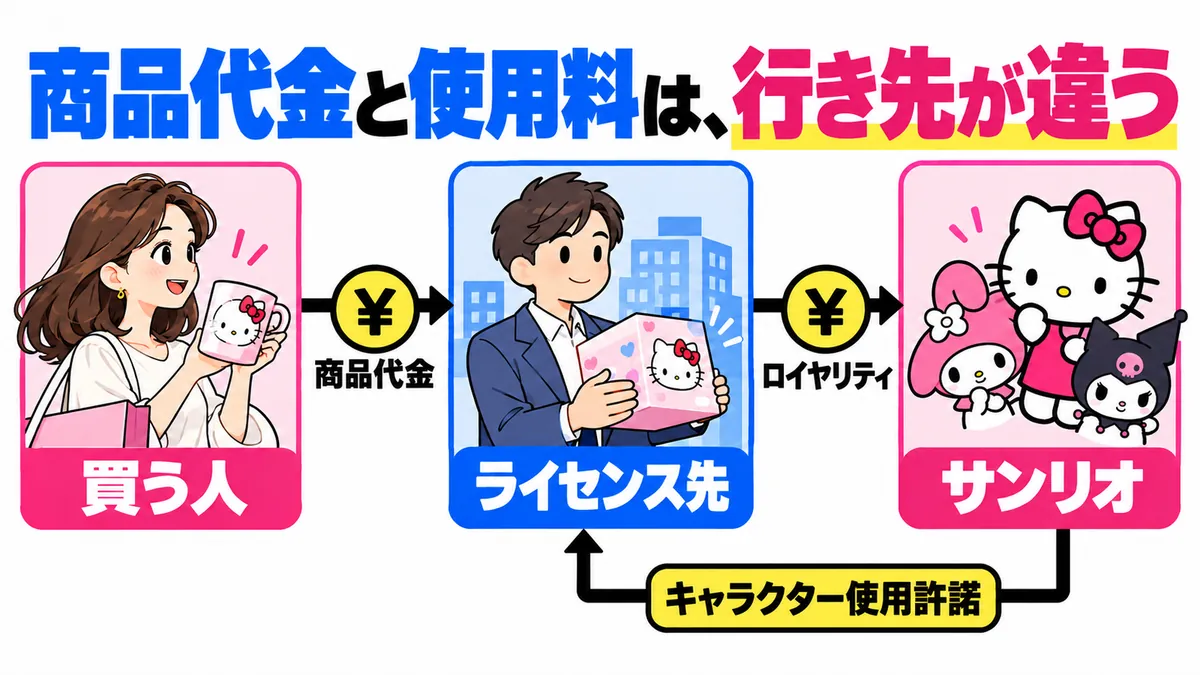 商品代金とロイヤリティの行き先を区別する