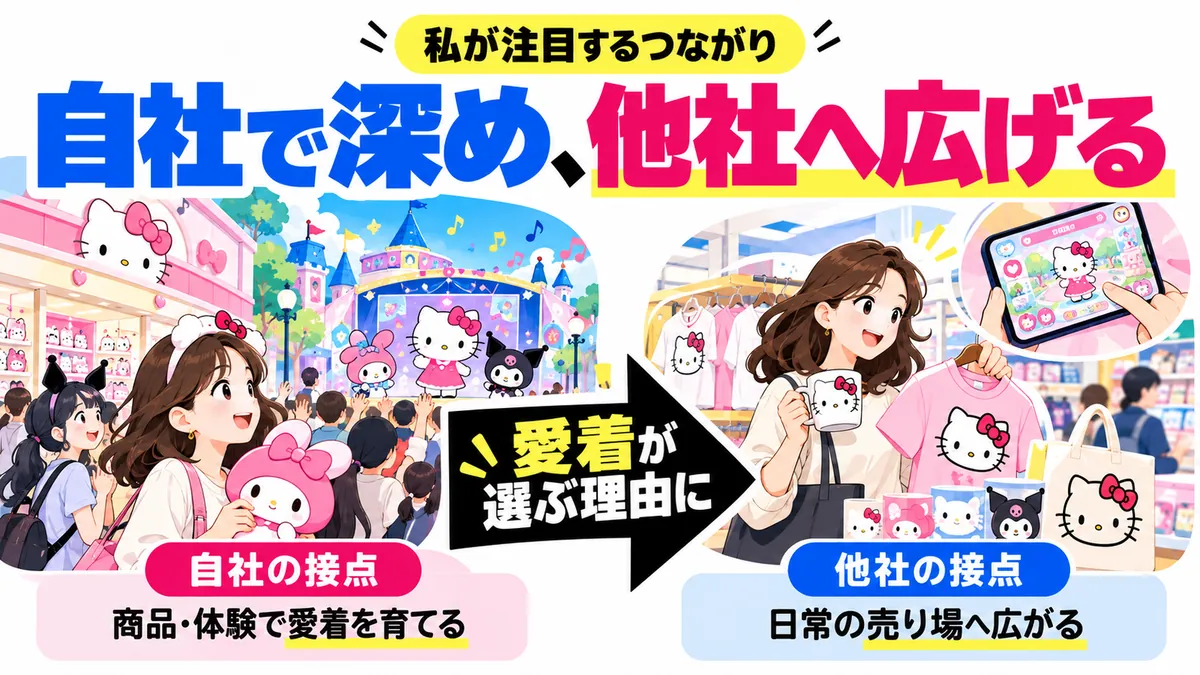 自社の接点と他社の接点の役割分担を考察として示す
