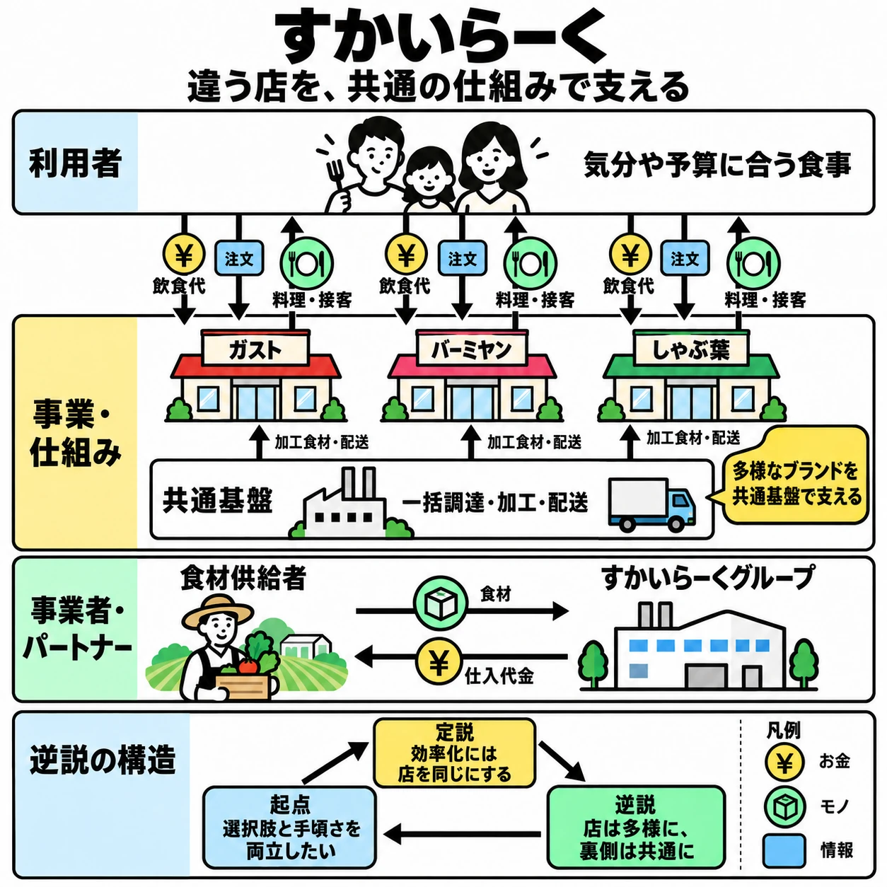利用者、店舗と共通基盤、食材供給者とグループの提供・支払い関係。定説と逆説は編集上の比較