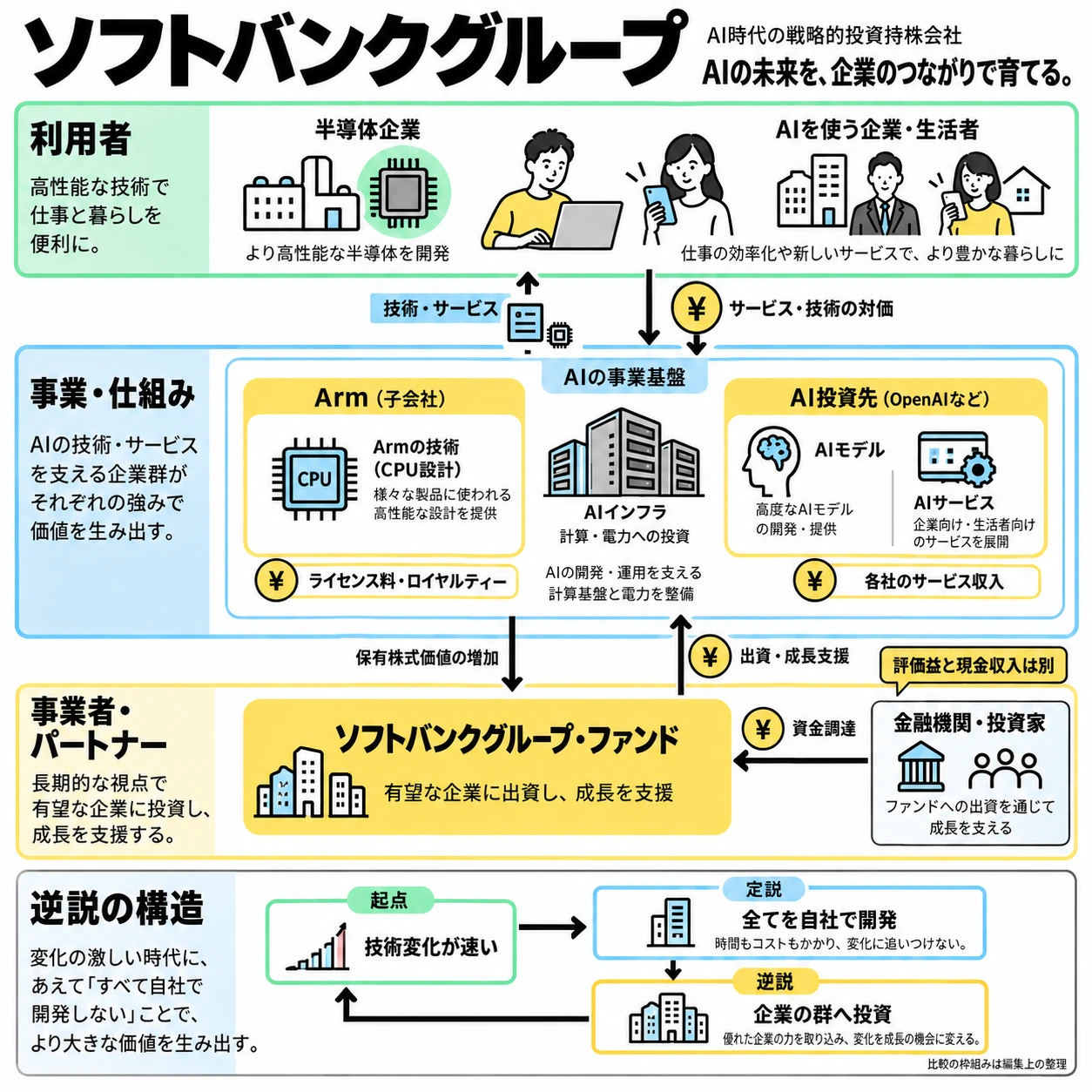 利用者、事業を担う企業群、ソフトバンクグループと資金提供者の関係を示すビジネスモデル図解