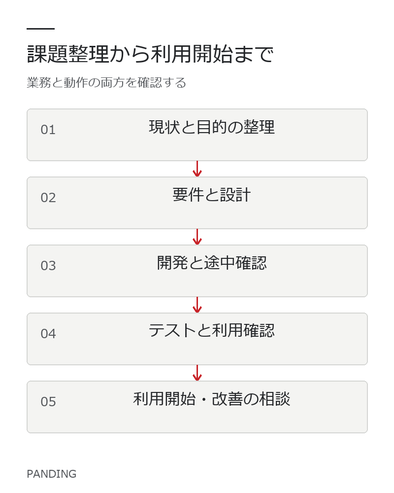 現状整理、設計、開発、テスト、利用確認をつなげた進め方。