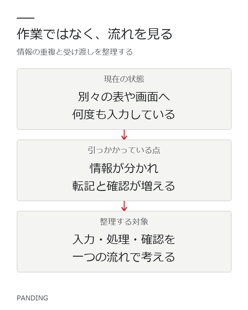 入力・処理・確認を、前後の業務を含めて整理します。説明用の概念図です。