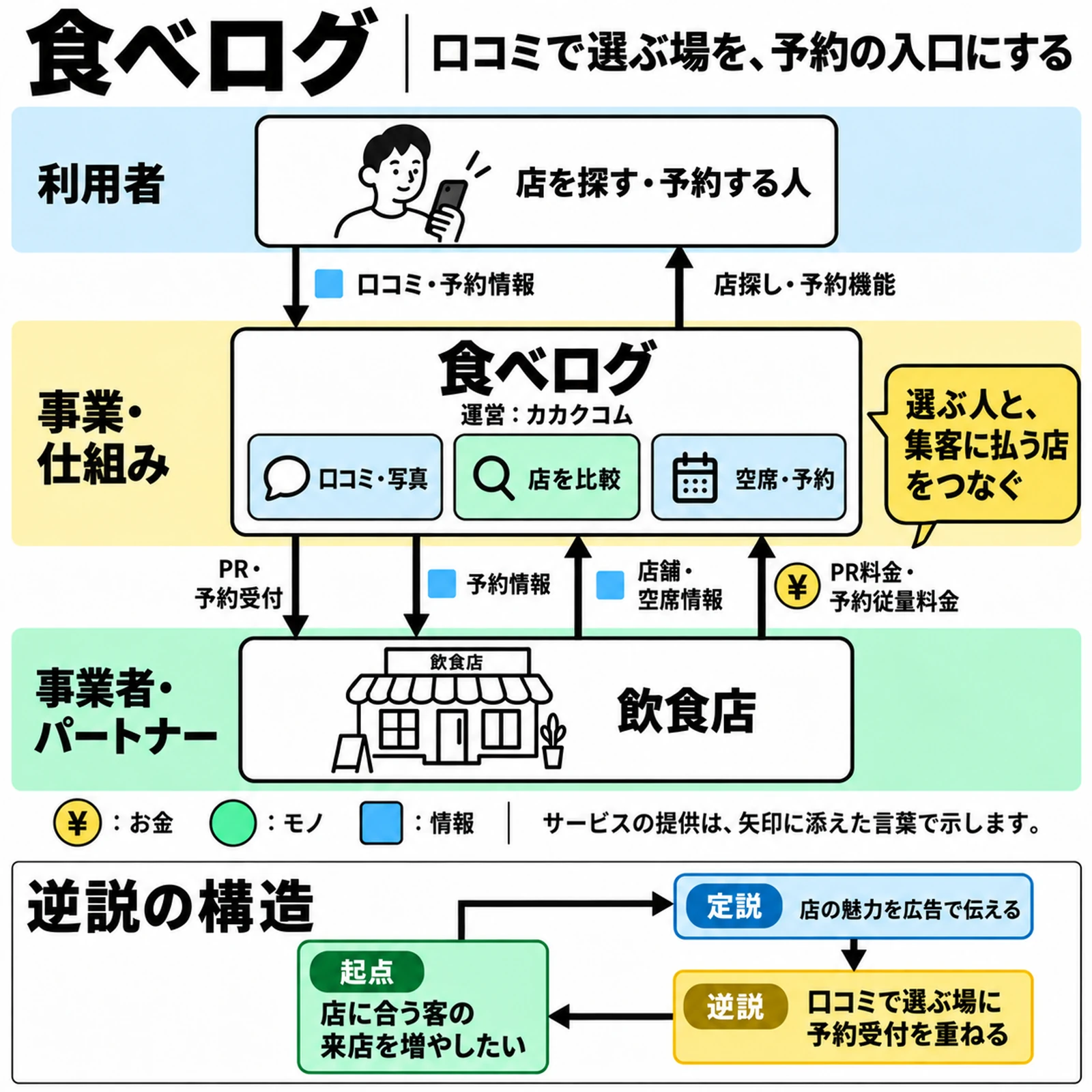 食べログの主要6フローと逆説の構造