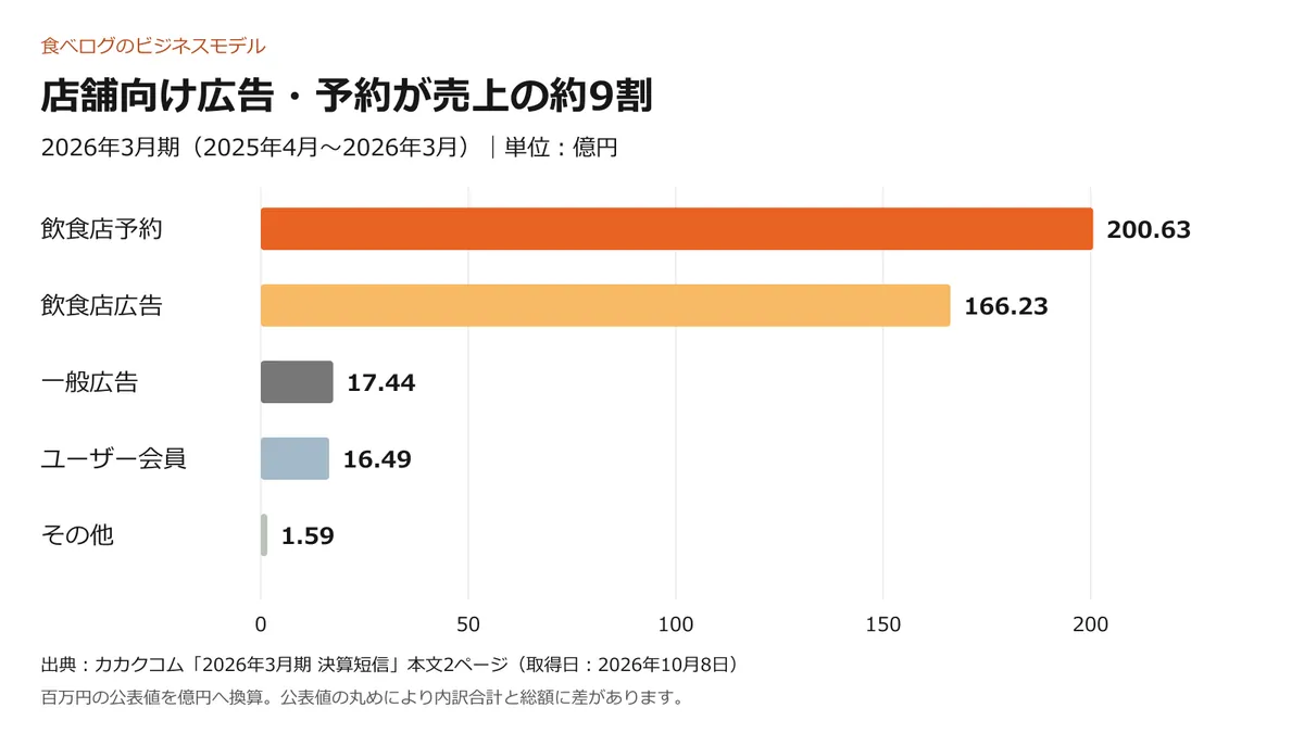 飲食店は何にお金を払う?