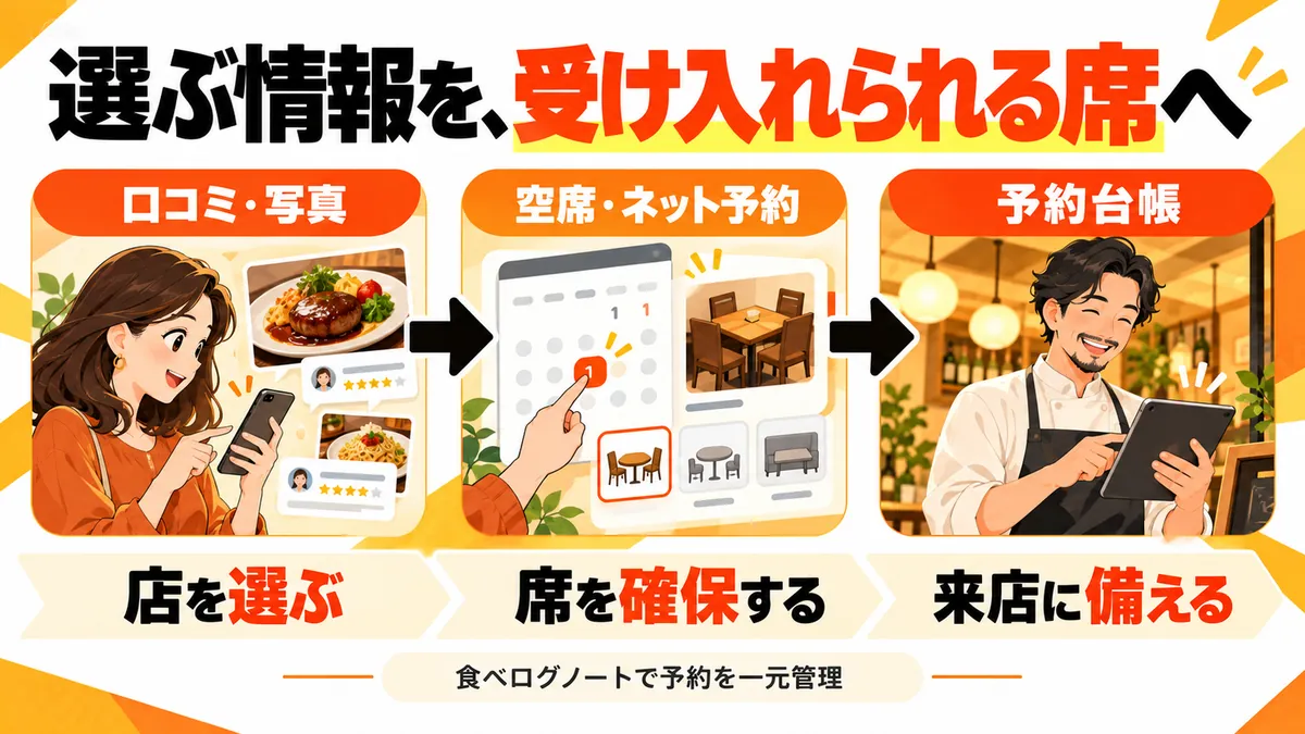 予約の入口をどう使い続ける?