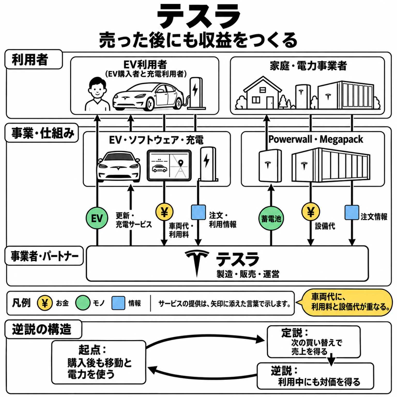 テスラの利用者、製造販売運営、商品・サービスと対価・情報の関係、起点・定説・逆説の循環