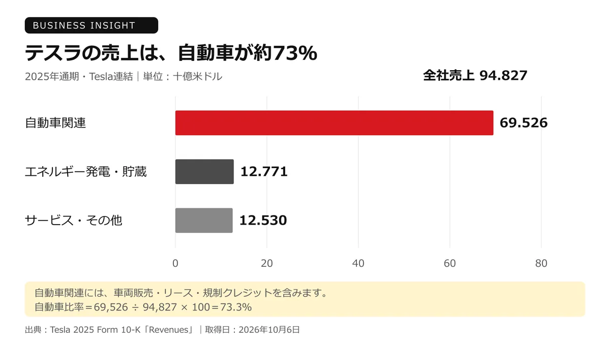 同一年度の売上3区分の規模を正確に比較する