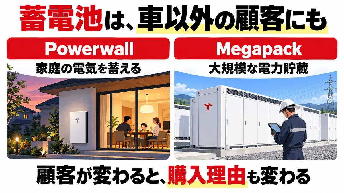 家庭用と大規模貯蔵の顧客と用途を対比する
