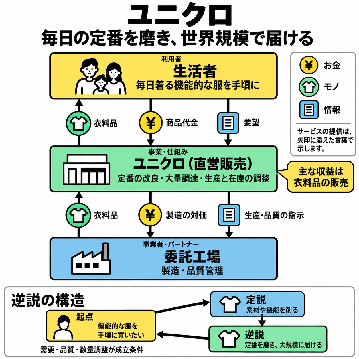 ユニクロの直営販売と委託生産、商品・お金・情報の6取引と逆説の構造