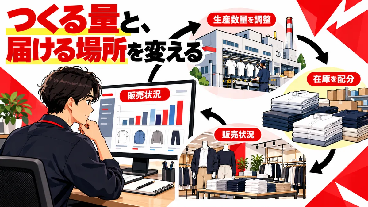 販売状況から生産数量と在庫配置を変える関係を伝える