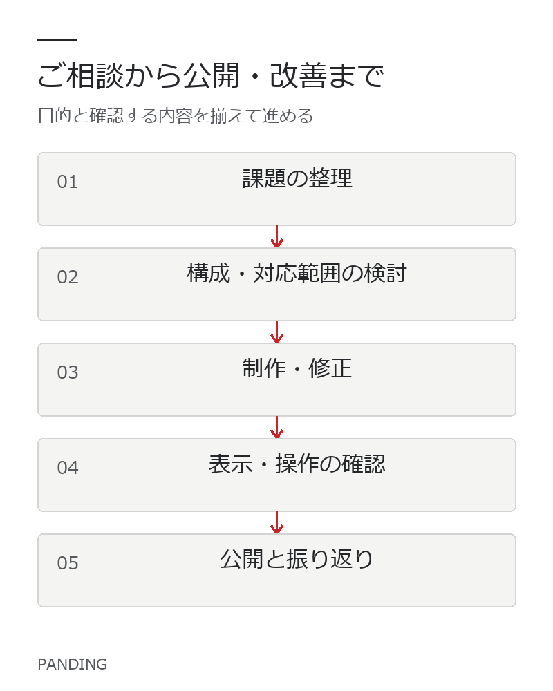 目的と対応範囲を確認し、制作・公開後の改善へ進みます。