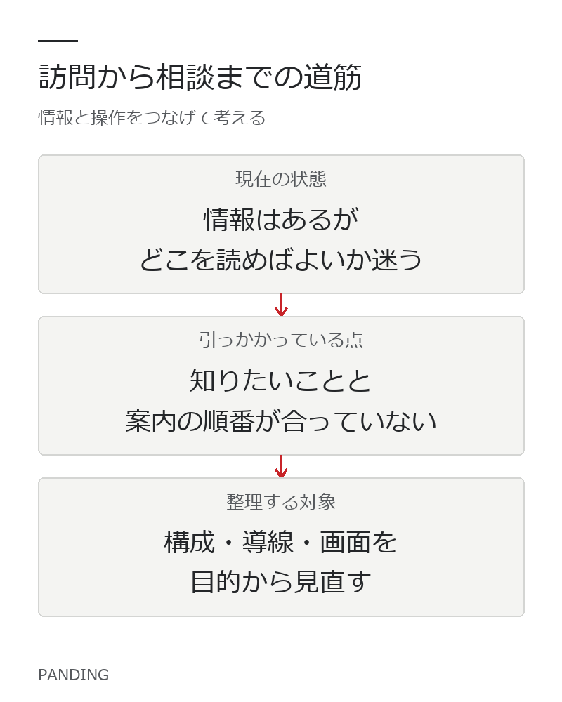 必要な情報と次の行動をつなぐ、導線整理の考え方。説明用の概念図です。