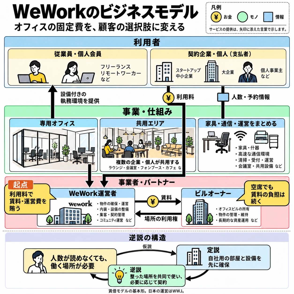 WeWorkの収益と費用、起点・定説・逆説