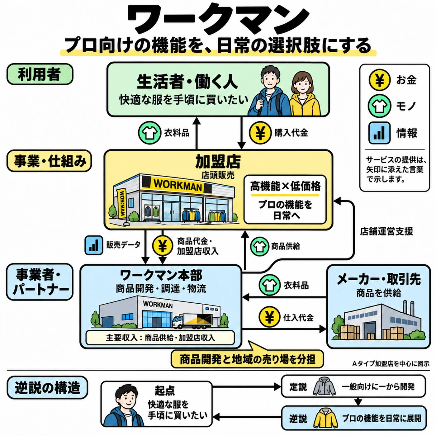 Aタイプ加盟店を中心にしたワークマンの商品・代金・販売データと店舗支援の流れ
