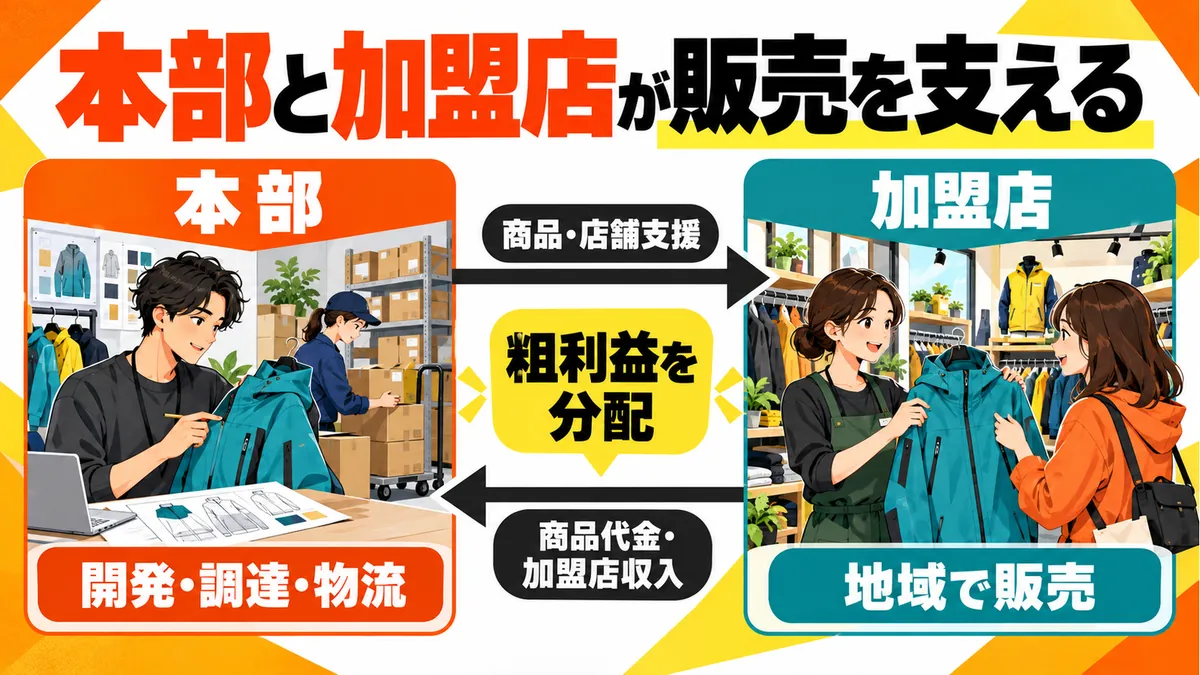 本部と加盟店はどこで稼ぐ?