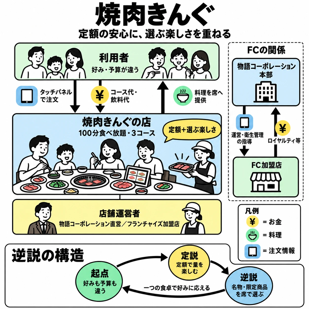 利用者から店舗への注文情報と料金、店舗から利用者への料理、物語コーポレーション本部とFC加盟店間の運営指導とロイヤルティ等、起点・定説・逆説を示す図解