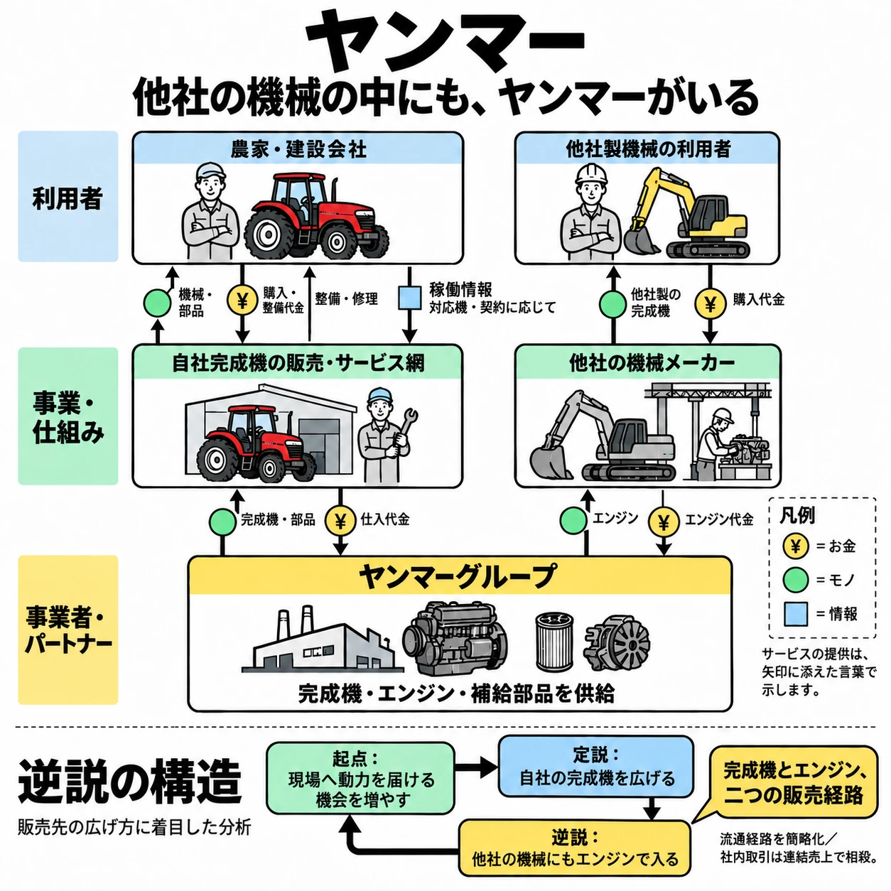 ヤンマーの完成機と他社向けエンジン、販売後支援の取引関係